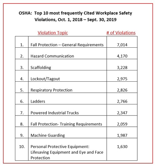 workplace violation chart workplace violation chart