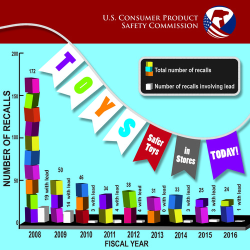 Toy Chart